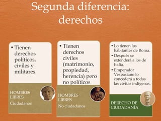 Una sociedad
desigual
Fuente: http://massociales.wordpress.com/
Sociedad dividida en
HOMBRES LIBRES
CIUDADANOS
Tienen derechos políticos y
civiles
Pertenecen a los órdenes:
-Senatorial
- Ecuestre
- Decurional
No pertenecen a los
órdenes
Hombres libres
NO CIUDADANOS
Tienen derechos civiles, no
políticos
LIBERTOS Tienen derechos civiles
ESCLAVOS
No tienen ningún tipo de
derechos
 
