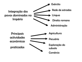 Principais actividades económicas praticadas Agricultura Pecuária Integração dos povos dominados no Império  Exército Rede de estradas Direito romano Língua Comércio Exploração do subsolo Administração 