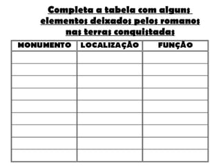 Completa a tabela com alguns  elementos deixados pelos romanos nas terras conquistadas 