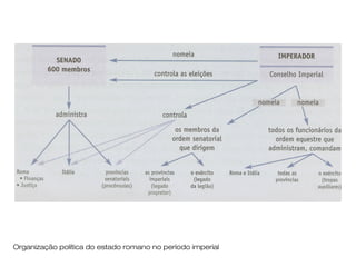 Organização política do estado romano no período imperial
 