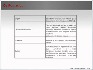 Os Romanos Origem Descobertas arqueológicas indicam que a área de Roma já era habitada em 1400 a.C. Características do povo   Povo de diversidade de arte e ofícios tais como: flautistas, ourives, lenhadores, tintureiros, sapateiros, caldeiros e oleiros. Trabalhadores do ouro, da prata, do cobre e do ferro. Utilizavam mão-de-obra escrava. Economia Baseada na agricultura e nas actividades pastoris.  Cultura Eram frequentes os espectáculos de circo que agradavam a todos. Mandavam construir também arcos de triunfo romanos, feitos para homenagear publicamente o imperador e as suas grandezas. 