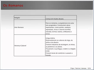 Os Romanos Religião Crença em muitos deuses. Arte Romana Para os romanos, a arquitectura era uma arte pragmática. Construíram obras importantes, como pontes, viadutos, aquedutos, arcos e colunas triunfais, estradas, termas, teatros, anfiteatros e circos. Herança Cultural Língua latina. Desenvolveram as culturas do trigo, da vinha e da oliveira. Criaram indústrias de tecelagem, as minas, as pedreiras e as olarias. Trouxeram a sua língua, o latim e a religião cristã. Criaram locais de comércio e usavam a moeda. 