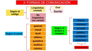 4
3- FORMAS DE COMUNICACIÓN
Según el
código
Según el canal
Lingüística
(verbal)
No
lingüística
(no verbal)
Oral
Escrita
ge...