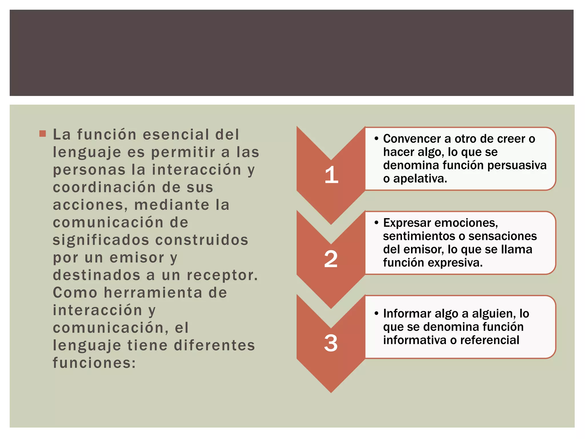  La función esencial del 
lenguaje es permitir a las 
personas la interacción y 
coordinación de sus 
acciones, mediante la 
comunicación de 
significados construidos 
por un emisor y 
destinados a un receptor. 
Como herramienta de 
interacción y 
comunicación, el 
lenguaje tiene diferentes 
funciones: 
1 
• Convencer a otro de creer o 
hacer algo, lo que se 
denomina función persuasiva 
o apelativa. 
2 
• Expresar emociones, 
sentimientos o sensaciones 
del emisor, lo que se llama 
función expresiva. 
3 
• Informar algo a alguien, lo 
que se denomina función 
informativa o referencial 
 
