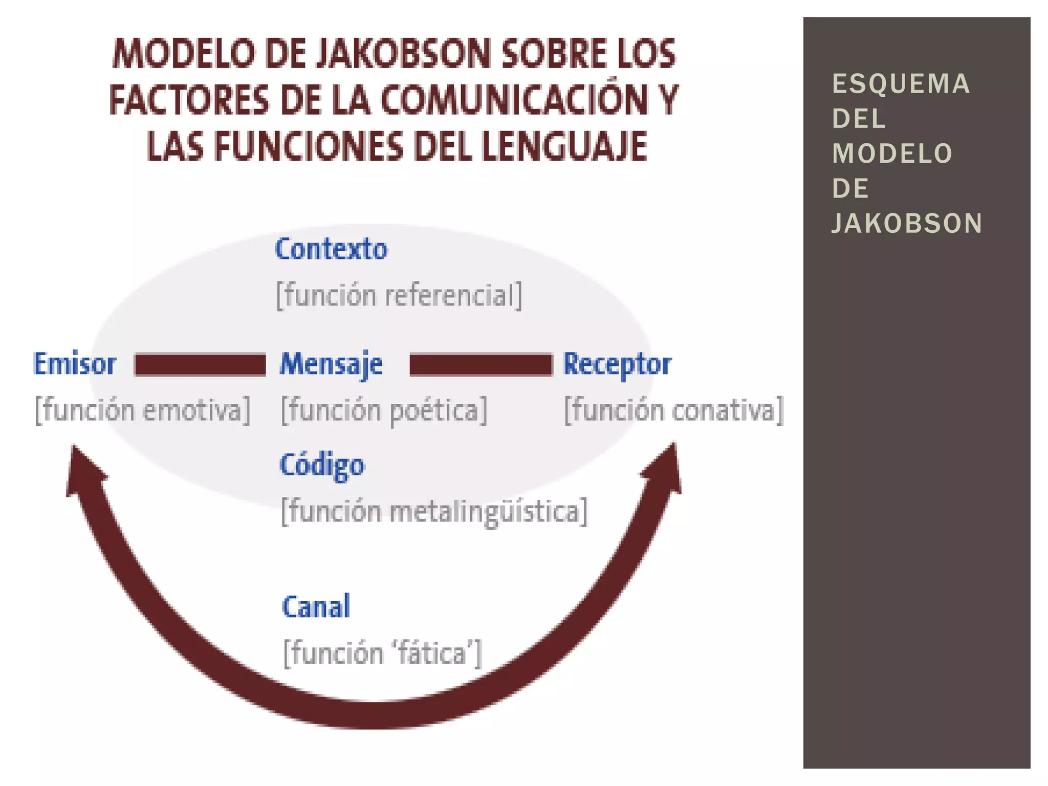 ESQUEMA 
DEL 
MODELO 
DE 
JAKOBSON 
 