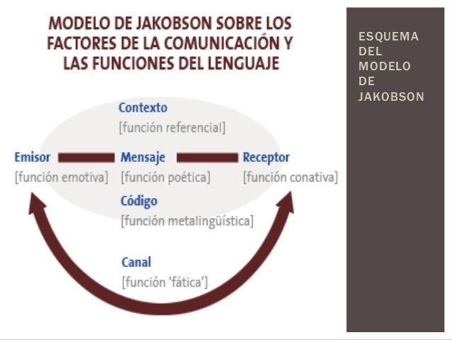 Roman jakobson y las funciones de comunicación