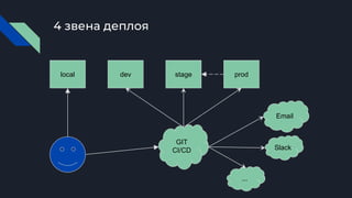 4 звена деплоя
local dev stage prod
GIT
CI/CD
Email
Slack
...
 