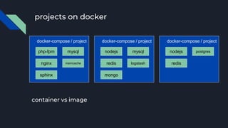 projects on docker
docker-compose / project
mysqlphp-fpm
nginx memcache
sphinx
docker-compose / project
mysqlnodejs
redis logstash
mongo
docker-compose / project
postgresnodejs
redis
container vs image
 