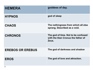 HEMERA goddess of day.
HYPNOS god of sleep
CHAOS The nothingness from which all else
sprang. Described as a void.
CHRONOS The god of time. Not to be confused
with the titan Cronus the father of
Zeus.
EREBOS OR EREBUS The god of darkness and shadow
EROS The god of love and attraction.
 