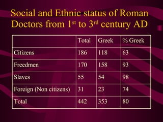 Social and Ethnic status of Roman Doctors from 1 st  to 3 rd  century AD 80 353 442 Total 74 23 31 Foreign (Non citizens) 98 54 55 Slaves 93 158 170 Freedmen 63 118 186 Citizens % Greek Greek Total 