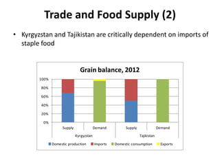 Trade and Food Supply (2)
• Kyrgyzstan and Tajikistan are critically dependent on imports of
staple food
0%
20%
40%
60%
80...