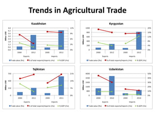Trends in Agricultural Trade
0%
3%
6%
9%
12%
0.0
0.6
1.2
1.8
2.4
3.0
3.6
4.2
4.8
2000 2012 2000 2012
Exports Imports
Billi...