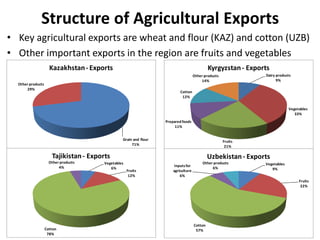 Structure of Agricultural Exports
• Key agricultural exports are wheat and flour (KAZ) and cotton (UZB)
• Other important ...