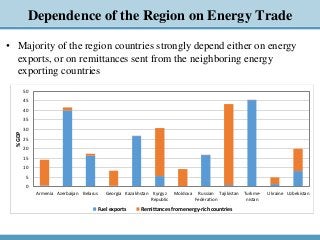 Dependence of the Region on Energy Trade
• Majority of the region countries strongly depend either on energy
exports, or o...