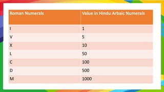 Roman Numerals Value in Hindu Arbaic Numerals
I 1
V 5
X 10
L 50
C 100
D 500
M 1000
 
