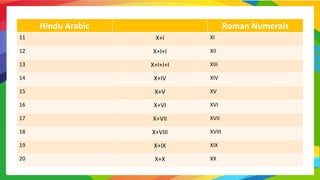 Hindu Arabic Roman Numerals
11 X+I XI
12 X+I+I XII
13 X+I+I+I XIII
14 X+IV XIV
15 X+V XV
16 X+VI XVI
17 X+VII XVII
18 X+VIII XVIII
19 X+IX XIX
20 X+X XX
 