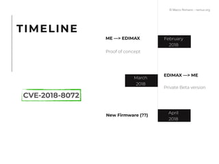 TIMELINE
2016
February
2018
ME —> EDIMAX
Proof of concept
March
2018
EDIMAX —> ME
Private Beta version
April
2018
New Firmware (??)
CVE-2018-8072
© Marco Romano - nemux.org
 
