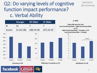 Processing Speed and Vocabulary are Related to Older Adults' Internet ...