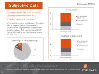 Explicit data
19
*Satisfaction Questionnaire: Please rate how difficult it was to log in on this device. 1= not difficult at all to 5= extremely difficult.
“Love the picture in the middle of it.”
“It looks very clean and very simple.”
“It looks pretty organized, it's a nice design.”
When asked how they would save information,
four of six participants said they would
bookmark the page or take a screenshot of
the information. Only two mentioned that
they would use the site functionality to save
for later use.
83%
9%
9%
Percentage of Difficulty Ratings*
1 & 2
3
>=4
@romanocog @AAPOR
Subjective Data
0
3
6
9
Participant Ratings
Likelihood to Recommend
Not likely at all or
Slightly likely
Moderately Likely
Very Likely
0
3
6
9
Participant Ratings
Likelihood to Use
Not likely at all or
Slightly likely
Moderately Likely
Very Likely
*Satisfaction Questionnaire: How likely would you be to use this site in the future?
How likely would you be to recommend this site to a friend?
 