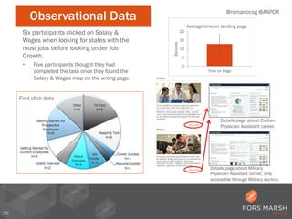 Observational data
20
Details page about Military
Physician Assistant career, only
accessible through Military section.
Details page about Civilian
Physician Assistant career.
Six participants clicked on Salary &
Wages when looking for states with the
most jobs before looking under Job
Growth.
• Five participants thought they had
completed the task once they found the
Salary & Wages map on the wrong page.
0
5
10
15
20
Time on Page
Seconds
Average time on landing page
@romanocog @AAPOR
Observational Data
First click data
 