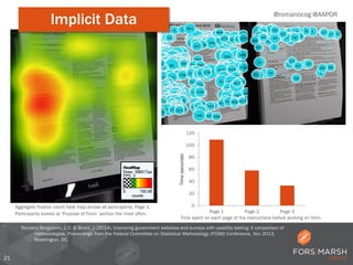 21
0
20
40
60
80
100
120
Page 1 Page 2 Page 3
Time(seconds)
Time spent on each page of the instructions before working on form.
Aggregate fixation count heat map across all participants, Page 1.
Participants looked at ‘Purpose of Form’ section the most often.
Implicit Data @romanocog @AAPOR
Romano Bergstrom, J. C. & Strohl, J. (2014). Improving government websites and surveys with usability testing: A comparison of
methodologies. Proceedings from the Federal Committee on Statistical Methodology (FCSM) Conference, Nov 2013,
Washington, DC.
 