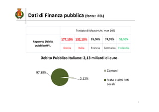 Dati di Finanza pubblica (fonte: IFEL)
2
177,10% 132,10% 95,00% 74,70% 59,30%
Grecia Italia Francia Germania Finlandia
Tra...