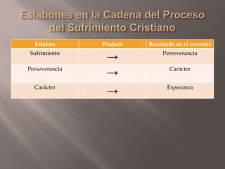 Eslabones en la Cadena del Proceso del Sufrimiento Cristiano