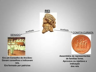 REI




                                                COMITIA CURIATA
       SENADO




                                    Assembléia de representantes
Era um Conselho de Anciãos:              de famílias livres.
Davam conselhos e indicavam            Aprovava ou rejeitava a
            reis.                            indicação
  Era formado por patrícios                   dos reis
 
