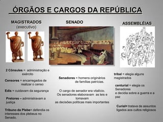 ÓRGÃOS E CARGOS DA REPÚBLICA
    MAGISTRADOS                        SENADO                                  ASSEMBLÉIAS
      (executivo)




2 Cônsules = administração e
          exército                                                       tribal = elegia alguns
                                  Senadores = homens originários         magistrados
Censores = encarregados de                 de famílias patrícias.
          realizar o censo                                               centurial = elegia os
Edis = cuidavam da segurança       O cargo de senador era vitalício.     Senadores
                                 Os senadores elaboravam as leis e       e decidia sobre a guerra e a
                                                                         paz
Pretores – administravam a                    tomavam
justiça                         as decisões políticas mais importantes
                                                                          Curial= tratava de assuntos
Tribuno da Plebe= defendia os                                             ligados aos cultos religiosos
interesses dos plebeus no
Senado.
 