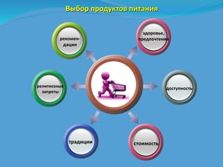 Выбор продуктов питания 
рекомен- 
дации 
религиозные доступность 
стоимость 
запреты 
традиции 
здоровье, 
предпочтения 
 