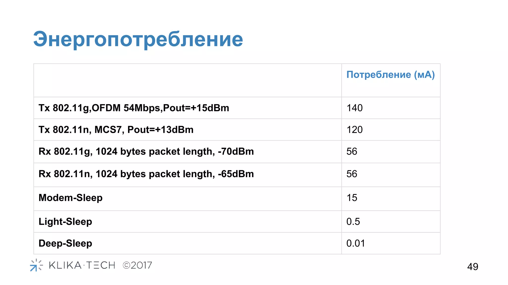 49
Энергопотребление
Потребление (мА)
Tx 802.11g,OFDM 54Mbps,Pout=+15dBm 140
Tx 802.11n, MCS7, Pout=+13dBm 120
Rx 802.11g, 1024 bytes packet length, -70dBm 56
Rx 802.11n, 1024 bytes packet length, -65dBm 56
Modem-Sleep 15
Light-Sleep 0.5
Deep-Sleep 0.01
 