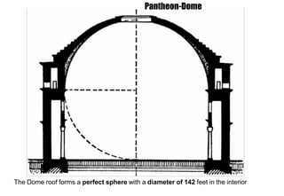 The Dome roof forms a perfect sphere with a diameter of 142 feet in the interior
Pantheon-Dome
 