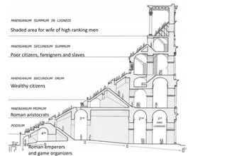 60
Roman aristocrats
Wealthy citizens
Poor citizens, foreigners and slaves
Roman emperors
and game organizers
Shaded area for wife of high ranking men
 