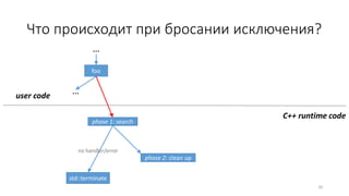 Что происходит при бросании исключения?
20
foo
phase 1: search
phase 2: clean up
…
user code
…
std::terminate
no handler/error
C++ runtime code
 