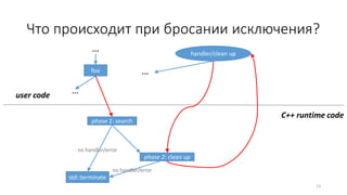 Что происходит при бросании исключения?
23
foo
phase 1: search
phase 2: clean up
… handler/clean up
…
user code
…
std::terminate
no handler/error
no handler/error
C++ runtime code
 