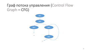 Граф потока управления (Control Flow
Graph – CFG)
BB1
BB2
BB3 BB4
BB5
…
…
28
 