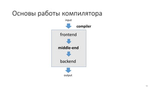 Основы работы компилятора
frontend
middle-end
backend
compiler
input
output
95
 