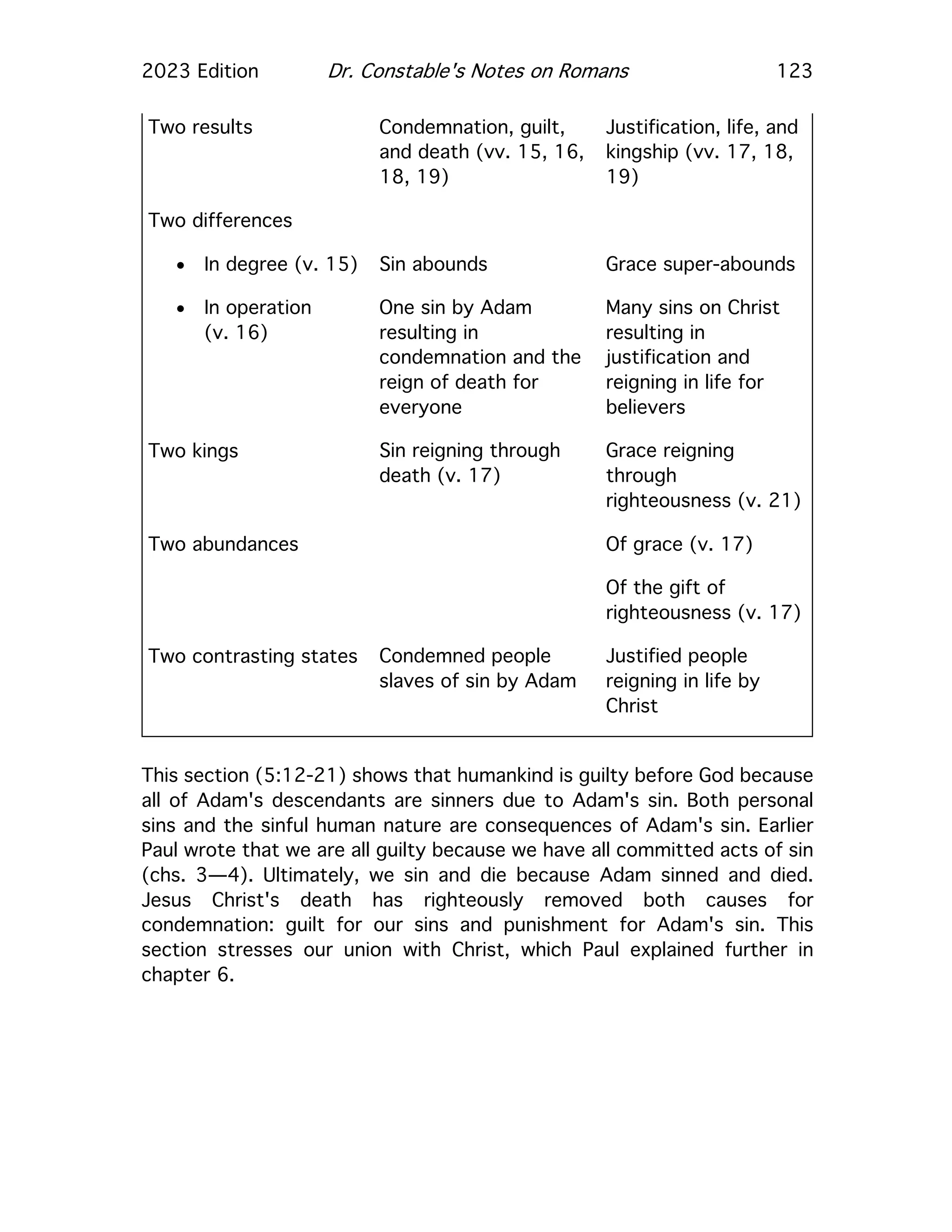 2023 Edition Dr. Constable's Notes on Romans 123
Two results Condemnation, guilt,
and death (vv. 15, 16,
18, 19)
Justification, life, and
kingship (vv. 17, 18,
19)
Two differences
• In degree (v. 15) Sin abounds Grace super-abounds
• In operation
(v. 16)
One sin by Adam
resulting in
condemnation and the
reign of death for
everyone
Many sins on Christ
resulting in
justification and
reigning in life for
believers
Two kings Sin reigning through
death (v. 17)
Grace reigning
through
righteousness (v. 21)
Two abundances Of grace (v. 17)
Of the gift of
righteousness (v. 17)
Two contrasting states Condemned people
slaves of sin by Adam
Justified people
reigning in life by
Christ
This section (5:12-21) shows that humankind is guilty before God because
all of Adam's descendants are sinners due to Adam's sin. Both personal
sins and the sinful human nature are consequences of Adam's sin. Earlier
Paul wrote that we are all guilty because we have all committed acts of sin
(chs. 3—4). Ultimately, we sin and die because Adam sinned and died.
Jesus Christ's death has righteously removed both causes for
condemnation: guilt for our sins and punishment for Adam's sin. This
section stresses our union with Christ, which Paul explained further in
chapter 6.
 