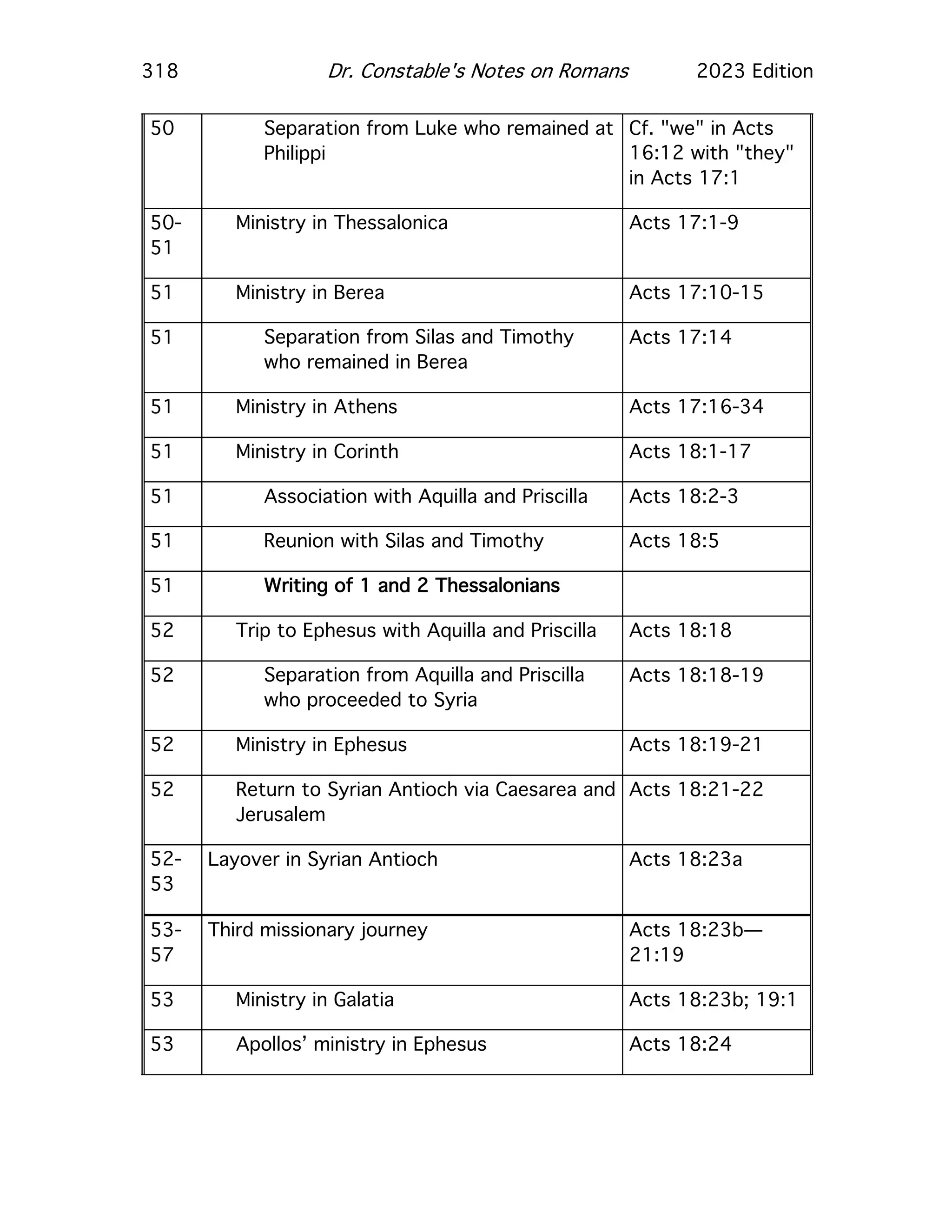 318 Dr. Constable's Notes on Romans 2023 Edition
50 Separation from Luke who remained at
Philippi
Cf. "we" in Acts
16:12 with "they"
in Acts 17:1
50-
51
Ministry in Thessalonica Acts 17:1-9
51 Ministry in Berea Acts 17:10-15
51 Separation from Silas and Timothy
who remained in Berea
Acts 17:14
51 Ministry in Athens Acts 17:16-34
51 Ministry in Corinth Acts 18:1-17
51 Association with Aquilla and Priscilla Acts 18:2-3
51 Reunion with Silas and Timothy Acts 18:5
51 Writing of 1 and 2 Thessalonians
52 Trip to Ephesus with Aquilla and Priscilla Acts 18:18
52 Separation from Aquilla and Priscilla
who proceeded to Syria
Acts 18:18-19
52 Ministry in Ephesus Acts 18:19-21
52 Return to Syrian Antioch via Caesarea and
Jerusalem
Acts 18:21-22
52-
53
Layover in Syrian Antioch Acts 18:23a
53-
57
Third missionary journey Acts 18:23b—
21:19
53 Ministry in Galatia Acts 18:23b; 19:1
53 Apollos’ ministry in Ephesus Acts 18:24
 