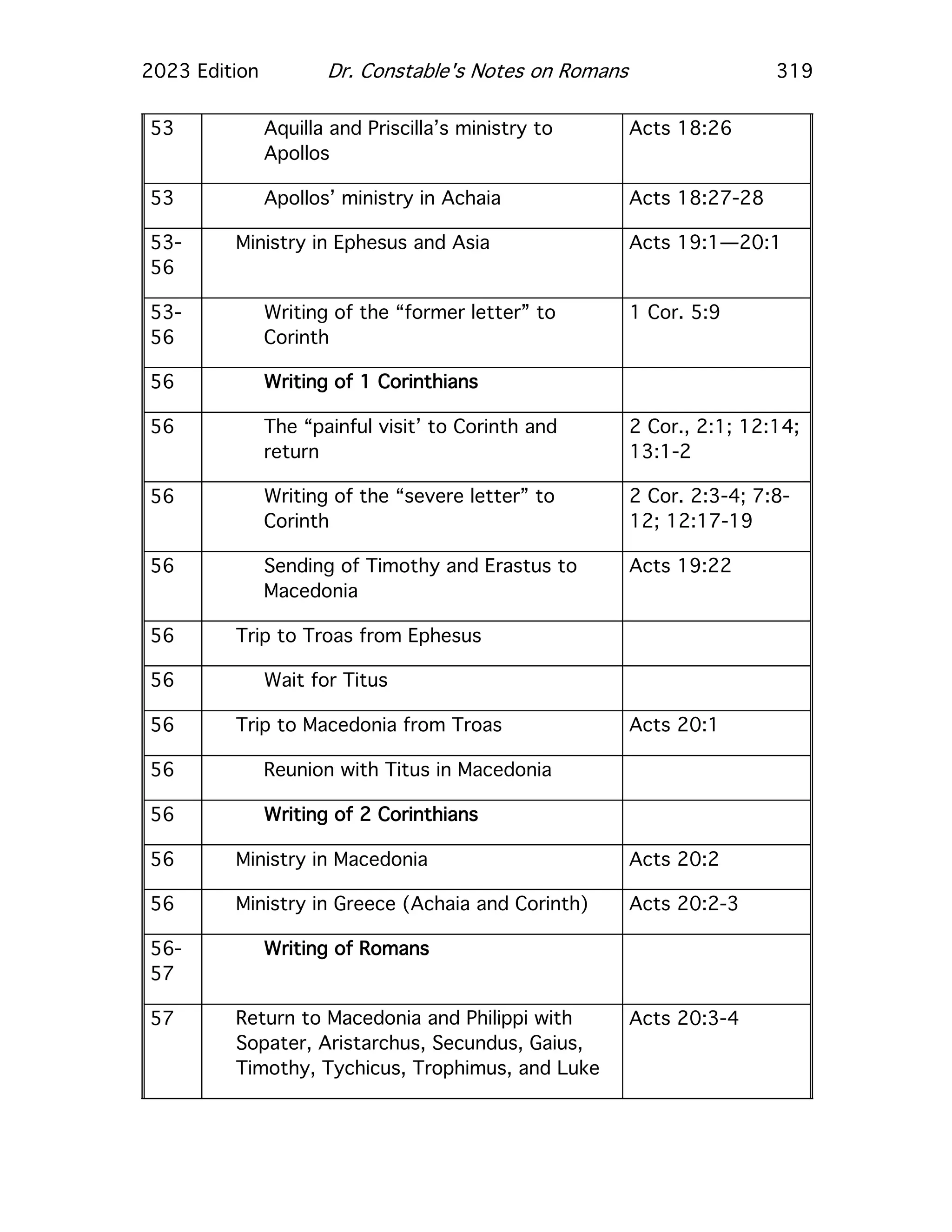 2023 Edition Dr. Constable's Notes on Romans 319
53 Aquilla and Priscilla’s ministry to
Apollos
Acts 18:26
53 Apollos’ ministry in Achaia Acts 18:27-28
53-
56
Ministry in Ephesus and Asia Acts 19:1—20:1
53-
56
Writing of the “former letter” to
Corinth
1 Cor. 5:9
56 Writing of 1 Corinthians
56 The “painful visit’ to Corinth and
return
2 Cor., 2:1; 12:14;
13:1-2
56 Writing of the “severe letter” to
Corinth
2 Cor. 2:3-4; 7:8-
12; 12:17-19
56 Sending of Timothy and Erastus to
Macedonia
Acts 19:22
56 Trip to Troas from Ephesus
56 Wait for Titus
56 Trip to Macedonia from Troas Acts 20:1
56 Reunion with Titus in Macedonia
56 Writing of 2 Corinthians
56 Ministry in Macedonia Acts 20:2
56 Ministry in Greece (Achaia and Corinth) Acts 20:2-3
56-
57
Writing of Romans
57 Return to Macedonia and Philippi with
Sopater, Aristarchus, Secundus, Gaius,
Timothy, Tychicus, Trophimus, and Luke
Acts 20:3-4
 
