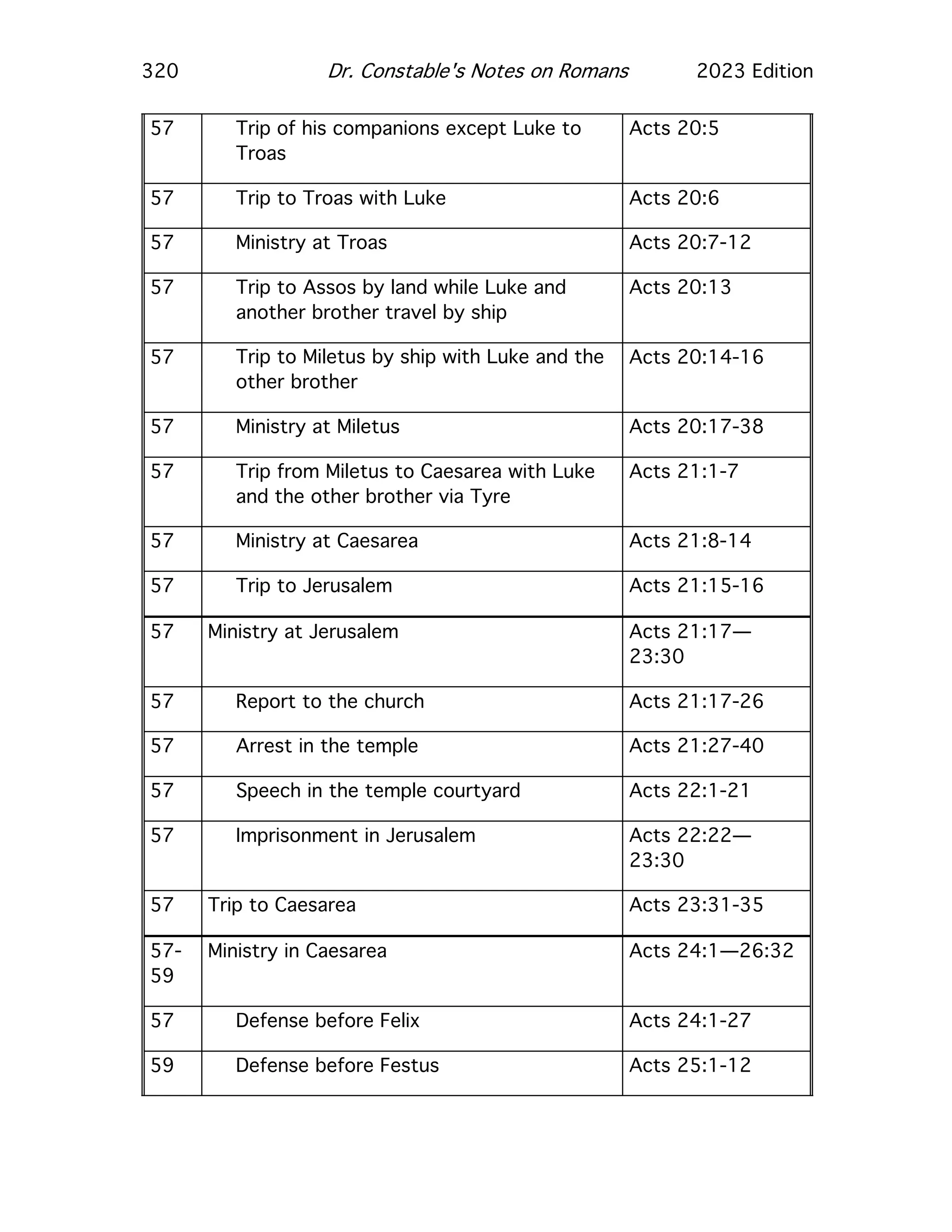 320 Dr. Constable's Notes on Romans 2023 Edition
57 Trip of his companions except Luke to
Troas
Acts 20:5
57 Trip to Troas with Luke Acts 20:6
57 Ministry at Troas Acts 20:7-12
57 Trip to Assos by land while Luke and
another brother travel by ship
Acts 20:13
57 Trip to Miletus by ship with Luke and the
other brother
Acts 20:14-16
57 Ministry at Miletus Acts 20:17-38
57 Trip from Miletus to Caesarea with Luke
and the other brother via Tyre
Acts 21:1-7
57 Ministry at Caesarea Acts 21:8-14
57 Trip to Jerusalem Acts 21:15-16
57 Ministry at Jerusalem Acts 21:17—
23:30
57 Report to the church Acts 21:17-26
57 Arrest in the temple Acts 21:27-40
57 Speech in the temple courtyard Acts 22:1-21
57 Imprisonment in Jerusalem Acts 22:22—
23:30
57 Trip to Caesarea Acts 23:31-35
57-
59
Ministry in Caesarea Acts 24:1—26:32
57 Defense before Felix Acts 24:1-27
59 Defense before Festus Acts 25:1-12
 