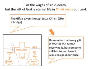 For the wages of sin is death,
but the gift of God is eternal life in Christ Jesus our Lord.
Remember that every gift
is free for the person
receiving it, but someone
still has to purchase it.
Jesus has paid our price.
The Gift is given through Jesus Christ. (Like
a bridge)
wages
sin
GOD
Death
gift
God
of of
Eternal
Life
but
Jesus Christ
 