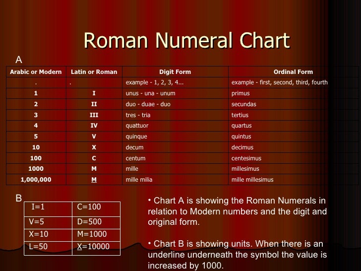 Roman Numbers 1 To 1000 Chart