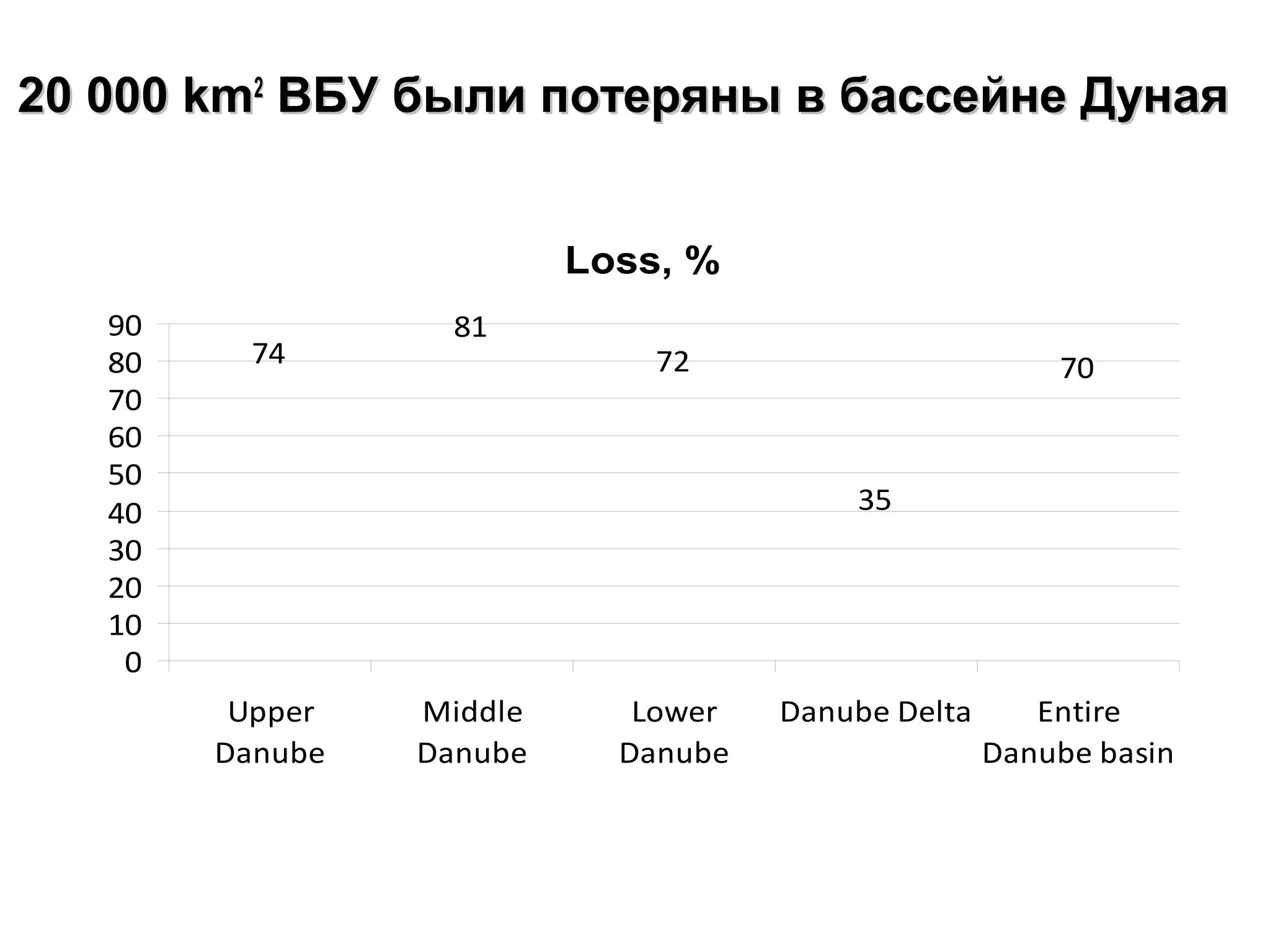 20 000 km20 000 km22
ВБУ были потеряны в бассейне ДунаяВБУ были потеряны в бассейне Дуная
Loss, %
74
81
72
35
70
0
10
20
30
40
50
60
70
80
90
Upper
Danube
Middle
Danube
Lower
Danube
Danube Delta Entire
Danube basin
 
