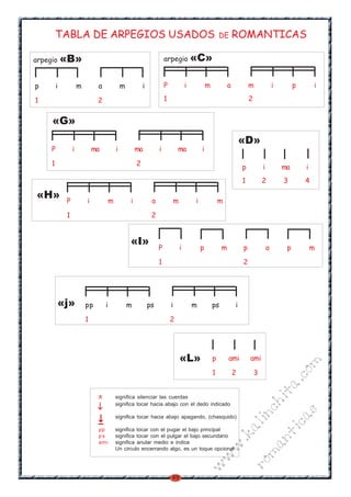 TABLA DE ARPEGIOS USADOS                                                                          DE       ROMANTICAS

arpegio      «B»                                                       arpegio             «C»

p        i           m        a               m           i            P               i           m            a           m               i        p       i

1                             2                                        1                                                    2


     «G»
                                                                                                                        «D»
     P           i           ma           i           ma           i           ma              i

     1                                                2
                                                                                                                        p           i           ma       i
                                                                                                                        1           2           3        4

«H»          P           i            m           i            a               m           i               m

             1                                                 2


                                                  «I»
                                                                   P               i           p            m           p               a        p           m

                                                                   1                                                    2




         «j»             pp       i               m           ps           i               m           ps           i

                         1                                                 2




                                                                                   «L»                 p        ami         ami
                                                                                                                                                         m


                                                                                                       1            2           3
                                                                                                                                                 co
                                                                                                                                                a.
                                                                                                                                        it




                              x           significa silenciar las cuerdas
                                                                                                                                ch




                                          significa tocar hacia abajo con el dedo indicado
                                                                                                                                                     s
                                                                                                                            in




                                          significa tocar hacia abajo apagando, (chasquido)
                                                                                                                                                ica
                                                                                                                        al




                              pp          significa tocar con el pugar el bajo principal
                                                                                                                                        nt
                                                                                                                .k




                              ps          significa tocar con el pulgar el bajo secundario
                              ami         significa anular medio e indice
                                                                                                                                ma
                                                                                                           w




                                          Un circulo encerrando algo, es un toque opcional
                                                                                                   w
                                                                                                                        ro
                                                                                               w




                                                                           49
 