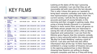 KEY FILMS
Looking at the dates of the top 5 grossing
romantic comedies I can see that they are all
reasonably old with none from the last decade.
This is why I chose this genre as I wanted to
bring back romantic comedies and make a fresh,
new representation using influences from the
current society. I will do this by showing an
accurate portrayal of young females in the
morning and their struggle in getting ready. Also
using a strong female character is a common
feature in more recent films across all genres so
will likely attract people that are interested in
seeing the role of woman within a film as being
important and substantial. I can see from the
lifetime gross figures that the romantic comedy
genre is very successful within the industry with
‘My Big Fat Greek Wedding’ making a total of
$241m. I can also see from this box office
information that all the top 10 films have been
exhibited in a large number of theatres not just
in the opening weekend but in their lifetime
showing how theatres are willing to display
romantic comedies and feel as if they will bring
 