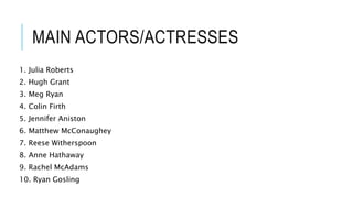 MAIN ACTORS/ACTRESSES
1. Julia Roberts
2. Hugh Grant
3. Meg Ryan
4. Colin Firth
5. Jennifer Aniston
6. Matthew McConaughey
7. Reese Witherspoon
8. Anne Hathaway
9. Rachel McAdams
10. Ryan Gosling
 