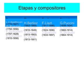 Etapas y compositores Temprano (1800-1830) Pleno (1830-1850) Tardío (1850-1890) Fin siglo (1890-1914) L.V.Beethoven (1770-1827) G.Rossini (1792-1856) F.Schubert (1797-1828) R.Schumann (1810-1856) H.Berlioz (1803-1869) F.Chopin (1810-1849) R.Wagner (1813-1883) G.Verdi (1813-1901) F.Liszt (1811-1886) A.Bruckner (1824-1896) J.Brahms (1833-1897) G.Puccini (1858-1924) G.Mahler (1860-1914) R.Strauss (1864-1914) 