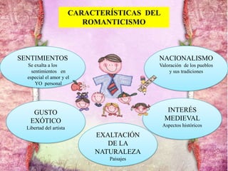 CARACTERÍSTICAS DEL
ROMANTICISMO

SENTIMIENTOS

NACIONALISMO

Se exalta a los
sentimientos en
especial el amor y el
YO personal

Valoración de los pueblos
y sus tradiciones

INTERÉS
MEDIEVAL

GUSTO
EXÓTICO

Aspectos históricos

Libertad del artista

EXALTACIÓN
DE LA
NATURALEZA
Paisajes

 
