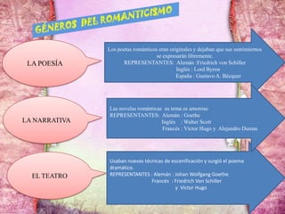 1
LA POESÍA

Los poetas románticos eran originales y dejaban que sus sentimientos
se expresarán libremente.
REPRESENTANTES: Alemán :Friedrich von Schiller
Inglés : Lord Byron
España : Gustavo A. Bécquer

LA NARRATIVA

Las novelas románticas su tema es amoroso
REPRESENTANTES: Alemán : Goethe
Inglés : Walter Scott
Francés : Víctor Hugo y Alejandro Dumas

EL TEATRO

Usaban nuevas técnicas de escenificación y surgió el poema
dramático.
REPRESENTANTES : Alemán : Johan Wolfgang Goethe
Francés : Friedrich Von Schiller
y Víctor Hugo

 